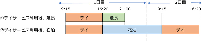 デイサービスから延長・延泊する時間の説明図